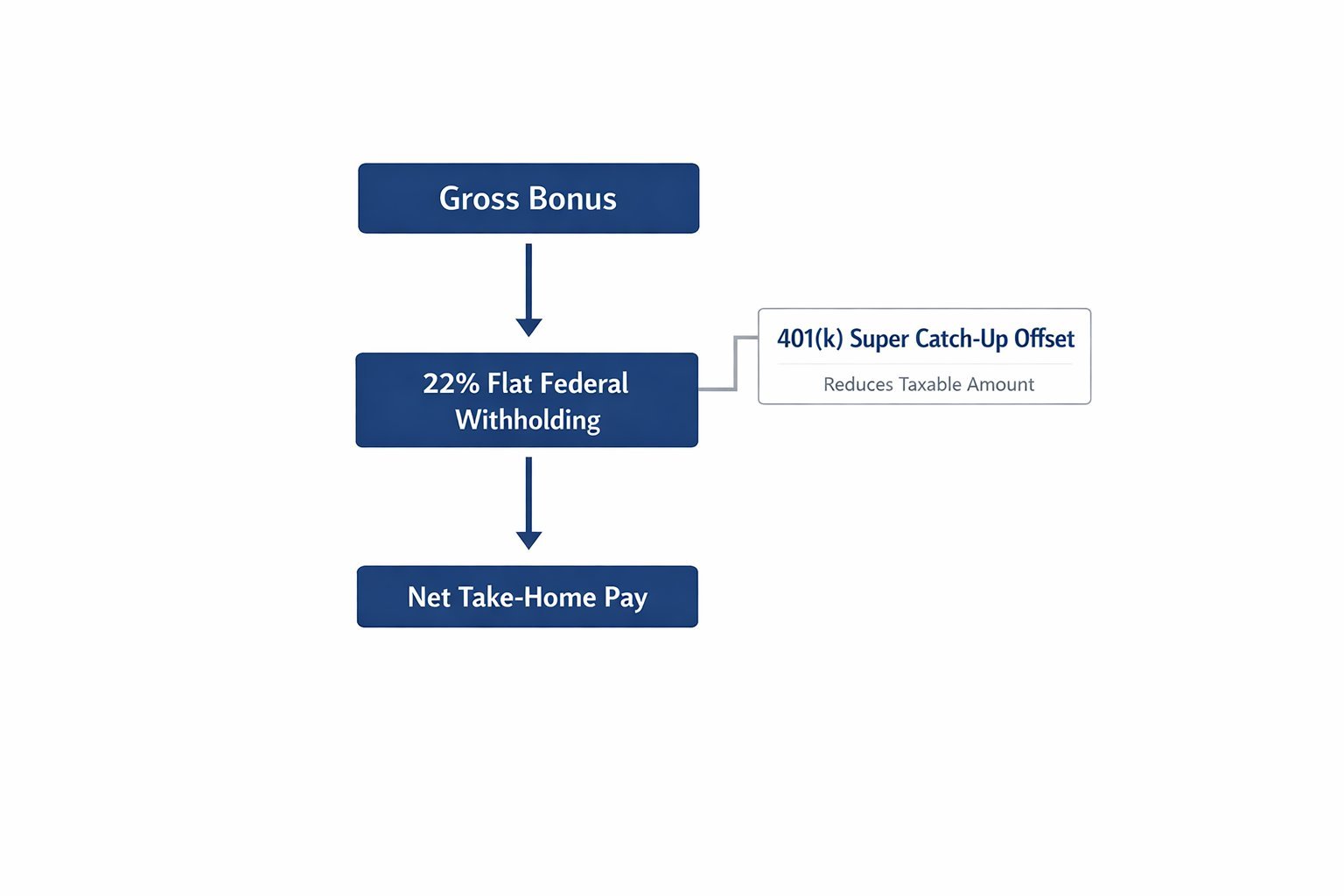 A clean flowchart showing 2026 bonus tax math with the 22% flat withholding and 401k offset