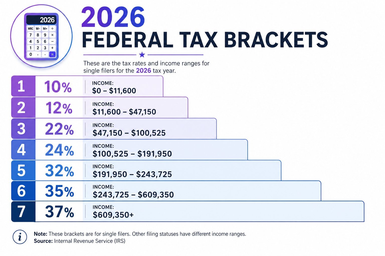 2026 federal income tax brackets showing all 7 tax rates from 10% to 37% for single filers