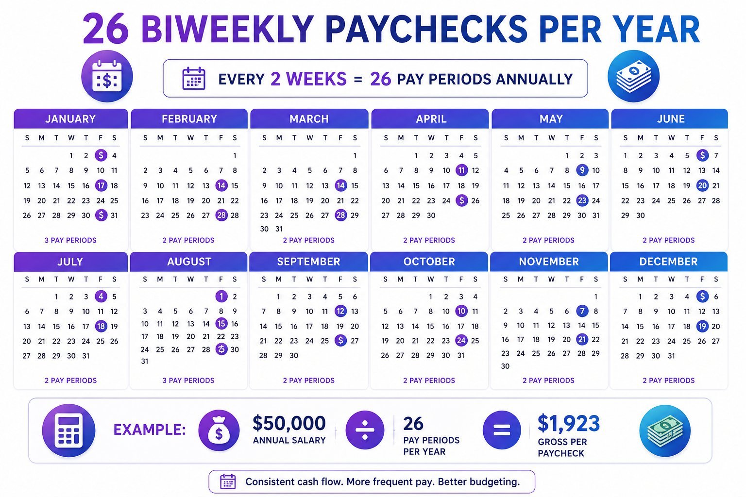 Calendar showing 26 biweekly paychecks throughout the year with pay periods marked every 2 weeks