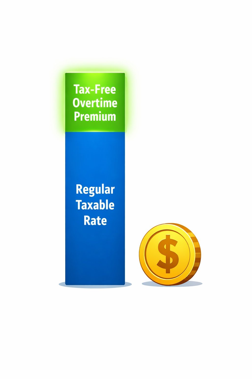 IRS Section 70202 overtime tax deduction breakdown showing tax-free premium vs regular taxable rate